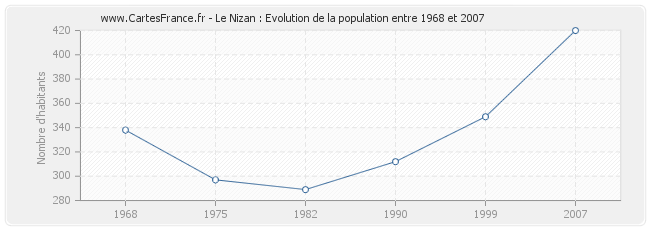 Population Le Nizan